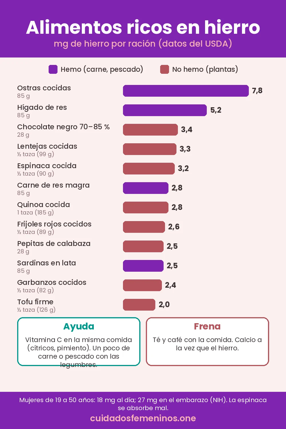 Tabla de alimentos para aumentar la ferritina: mg de hierro por ración según el USDA, hierro hemo y no hemo, y qué ayuda o frena