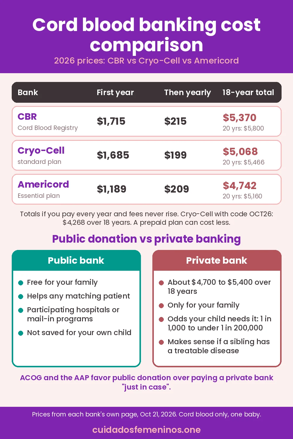 Cord blood banking cost comparison chart for 2026: first-year price, yearly storage fee and 18- and 20-year totals for CBR, Cryo-Cell and Americord, plus public donation vs private banking