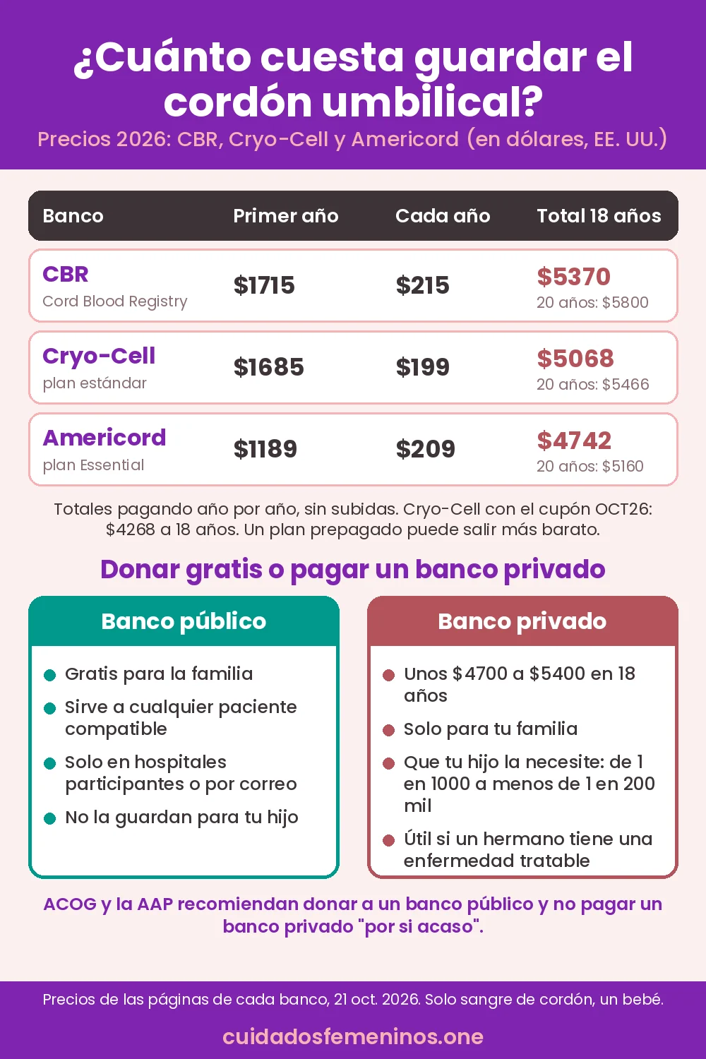 ¿Cuánto cuesta guardar el cordón umbilical? Precios 2026 de CBR, Cryo-Cell y Americord, y cuándo vale la pena - cuánto cuesta guardar el cordón umbilical Tabla de cuánto cuesta guardar el cordón umbilical en 2026: precio del primer año, cuota anual y total a 18 y 20 años en CBR, Cryo-Cell y Americord, y donación pública frente a banco privado
