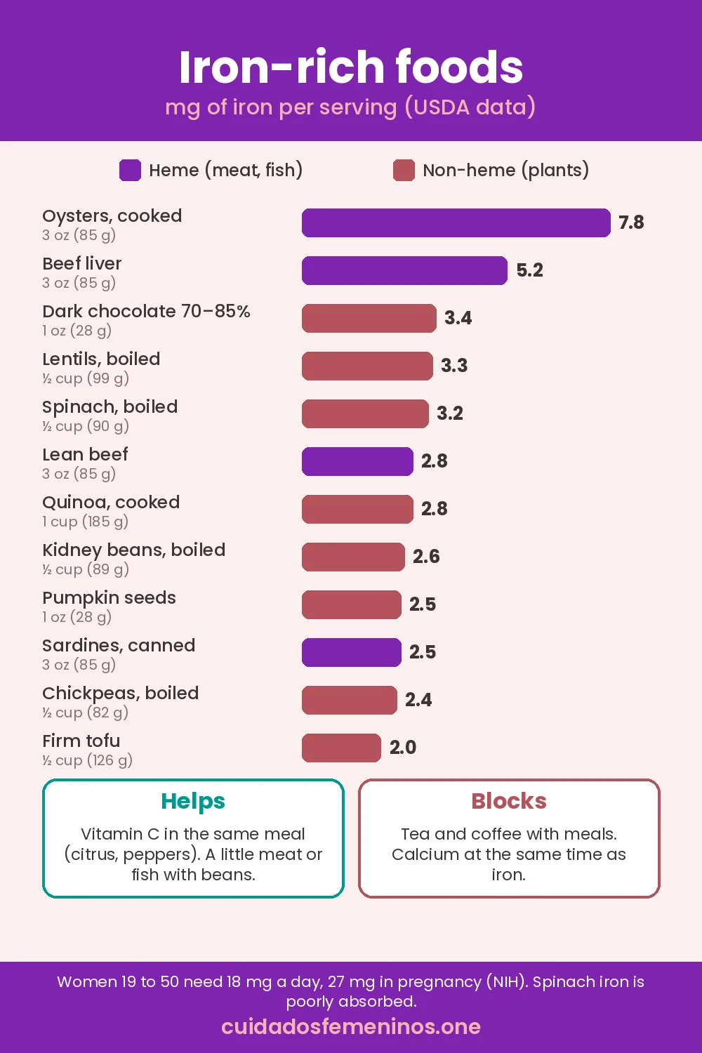 Iron-rich foods chart for low ferritin: mg of iron per serving from USDA data, heme vs non-heme, and what helps or blocks absorption
