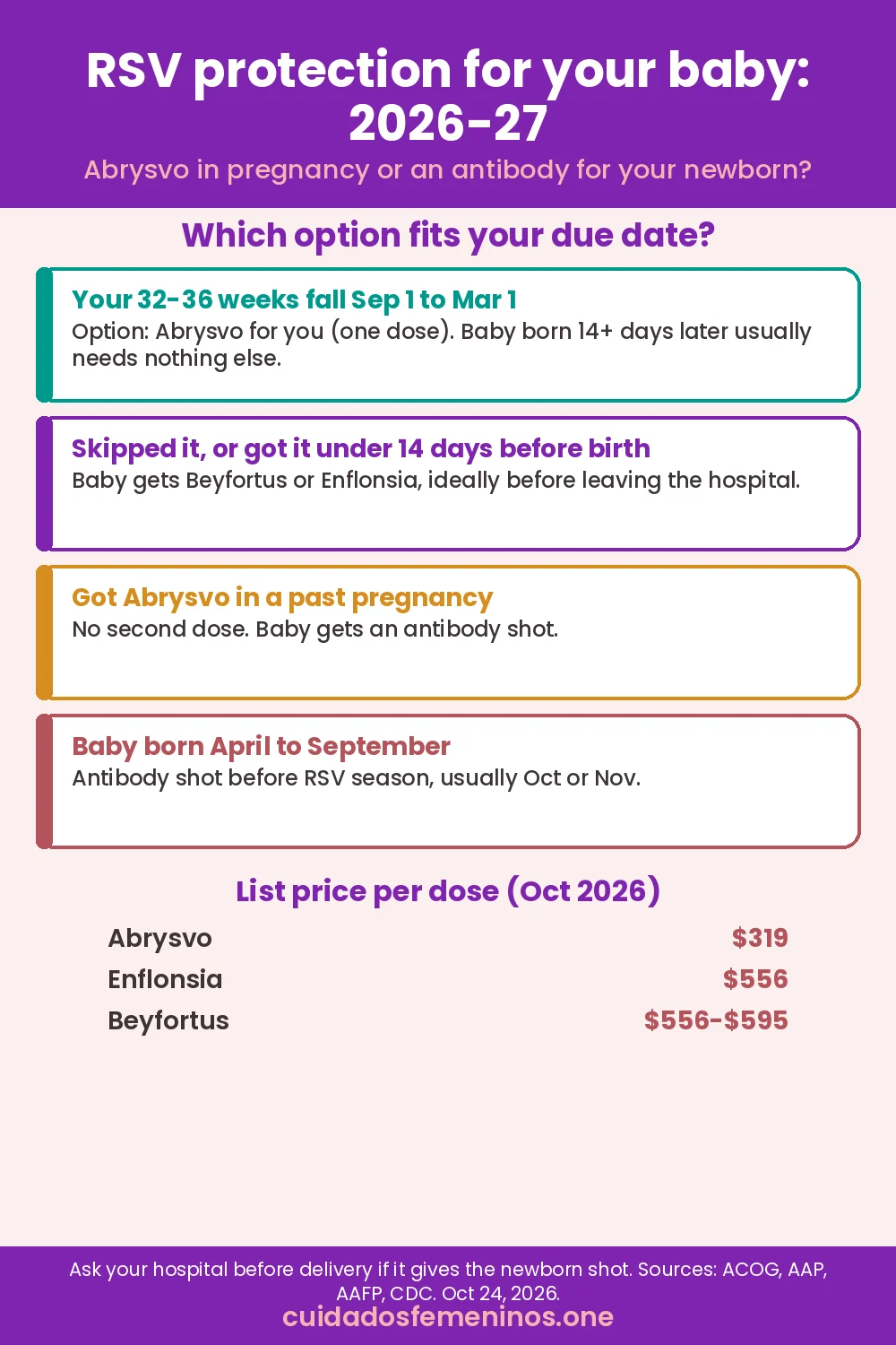 Abrysvo vs Beyfortus vs Enflonsia (2026-27): Which One Your Baby Needs, What It Costs and What to Do If Insurance Won't Pay - abrysvo vs beyfortus Infographic: Abrysvo in pregnancy vs Beyfortus or Enflonsia for the baby, which RSV option fits your due date in the 2026-27 season, with list prices