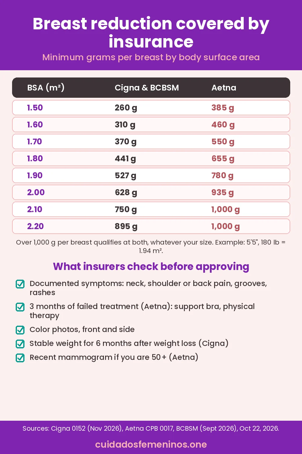 Infographic: breast reduction covered by insurance, minimum grams per breast by body surface area for Cigna and Aetna, plus approval checklist