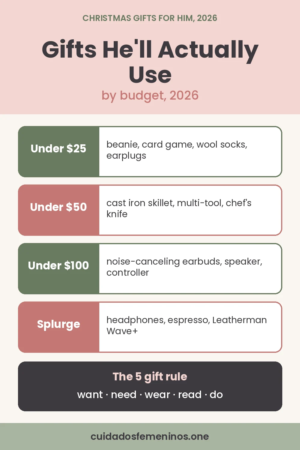 Pinterest graphic: christmas gifts for boyfriend he'll actually use, sorted by budget (under $25, under $50, under $100 and splurge), plus the 5 gift rule: want, need, wear, read, do