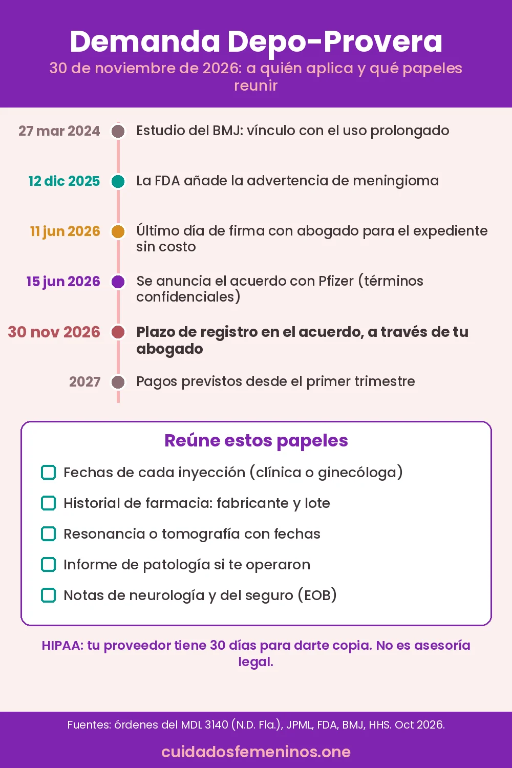 Demanda Depo Provera: plazo del 30 de noviembre de 2026, a quién aplica y qué papeles reunir - demanda depo provera Infografía: cronología de la demanda Depo-Provera desde el estudio del BMJ de 2024 hasta el plazo de registro del 30 de noviembre de 2026, con lista de documentos