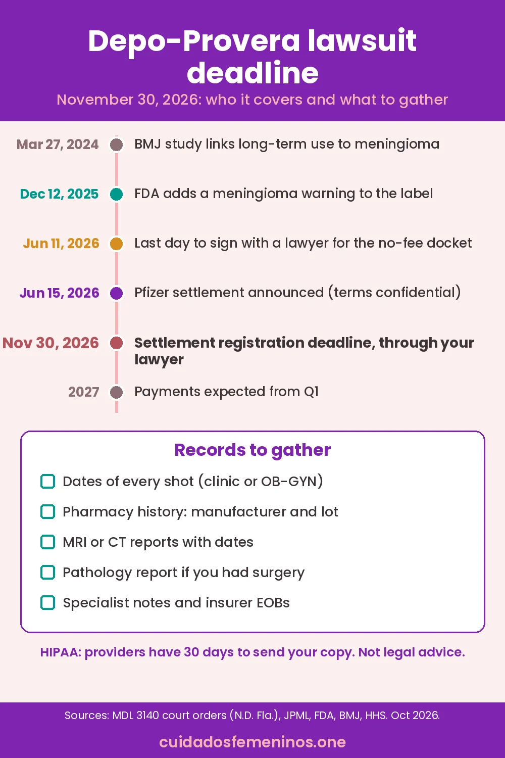 Depo Provera Lawsuit Deadline: November 30, 2026, Who It Covers and What to Gather - depo provera lawsuit deadline Infographic: Depo-Provera lawsuit timeline from the 2024 BMJ study to the November 30, 2026 settlement registration deadline, plus a records checklist