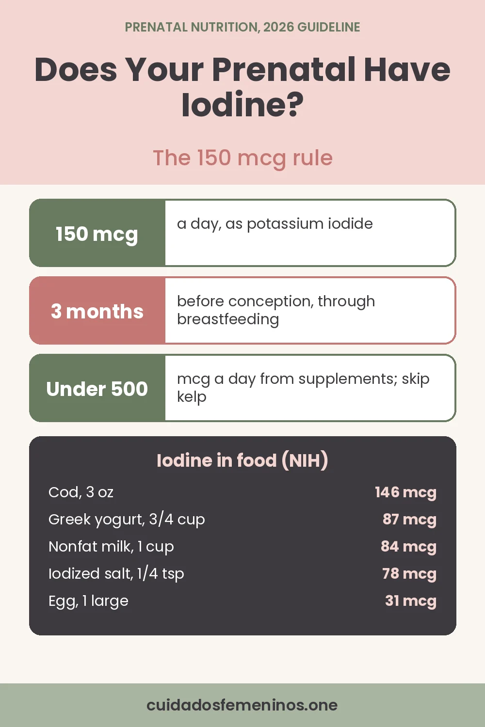 Does Your Prenatal Have Iodine? The 150 mcg Rule (2026) - does your prenatal have iodine Pinterest graphic: does your prenatal have iodine? 150 mcg a day from 3 months before conception through breastfeeding, potassium iodide yes and kelp no, stay under 500 mcg a day from supplements, plus iodine in food per NIH