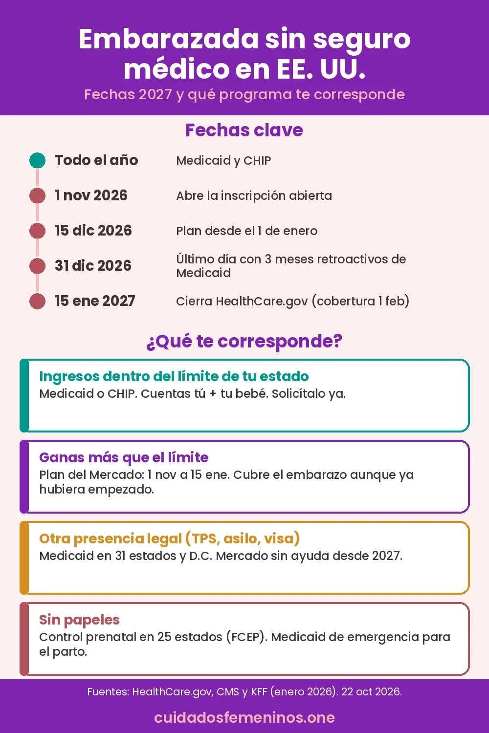Infografía: embarazada sin seguro médico en EE. UU., fechas de inscripción abierta 2027 y qué programa te corresponde según tu situación