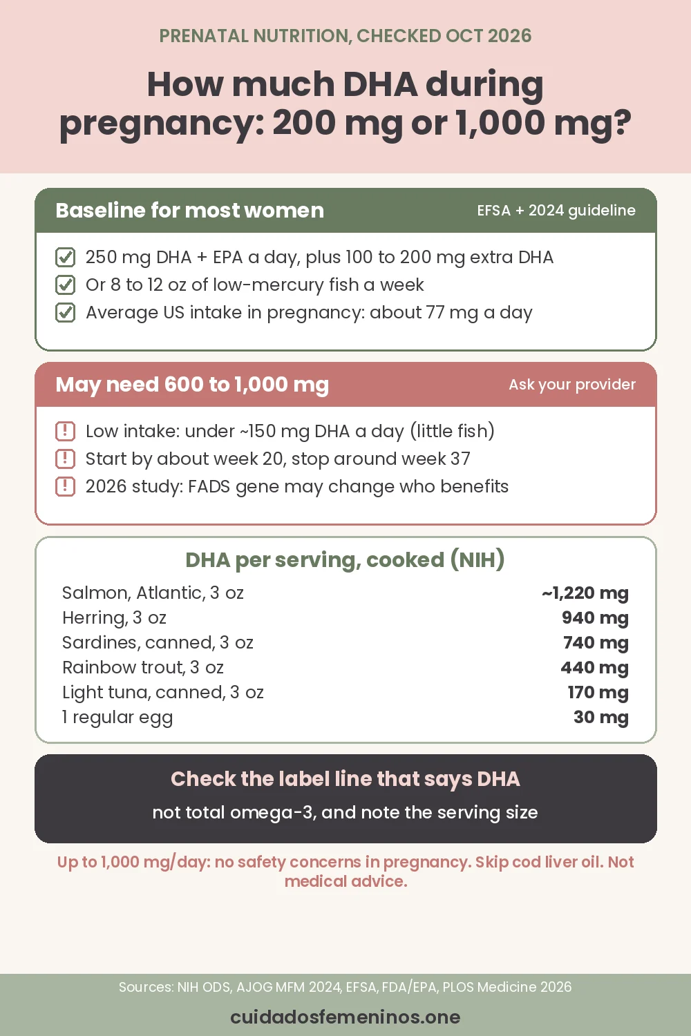 How Much DHA During Pregnancy? 200 mg vs 1,000 mg, and Who Needs More - how much dha during pregnancy Infographic: how much DHA during pregnancy, with the 200 mg baseline, who may need 600 to 1,000 mg, the week 20 to week 37 window, DHA in fish per serving and how to check your prenatal label