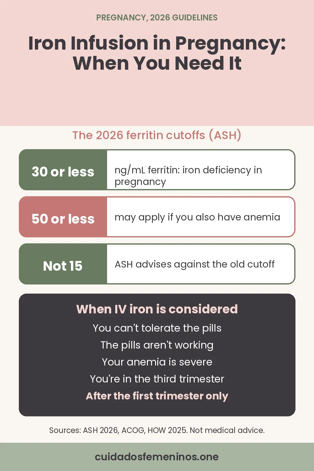 Pinterest graphic: iron infusion in pregnancy, with the 2026 ferritin cutoff of 30 ng/mL, when IV iron is considered (pills not tolerated or not working, severe anemia, third trimester) and insurance tips