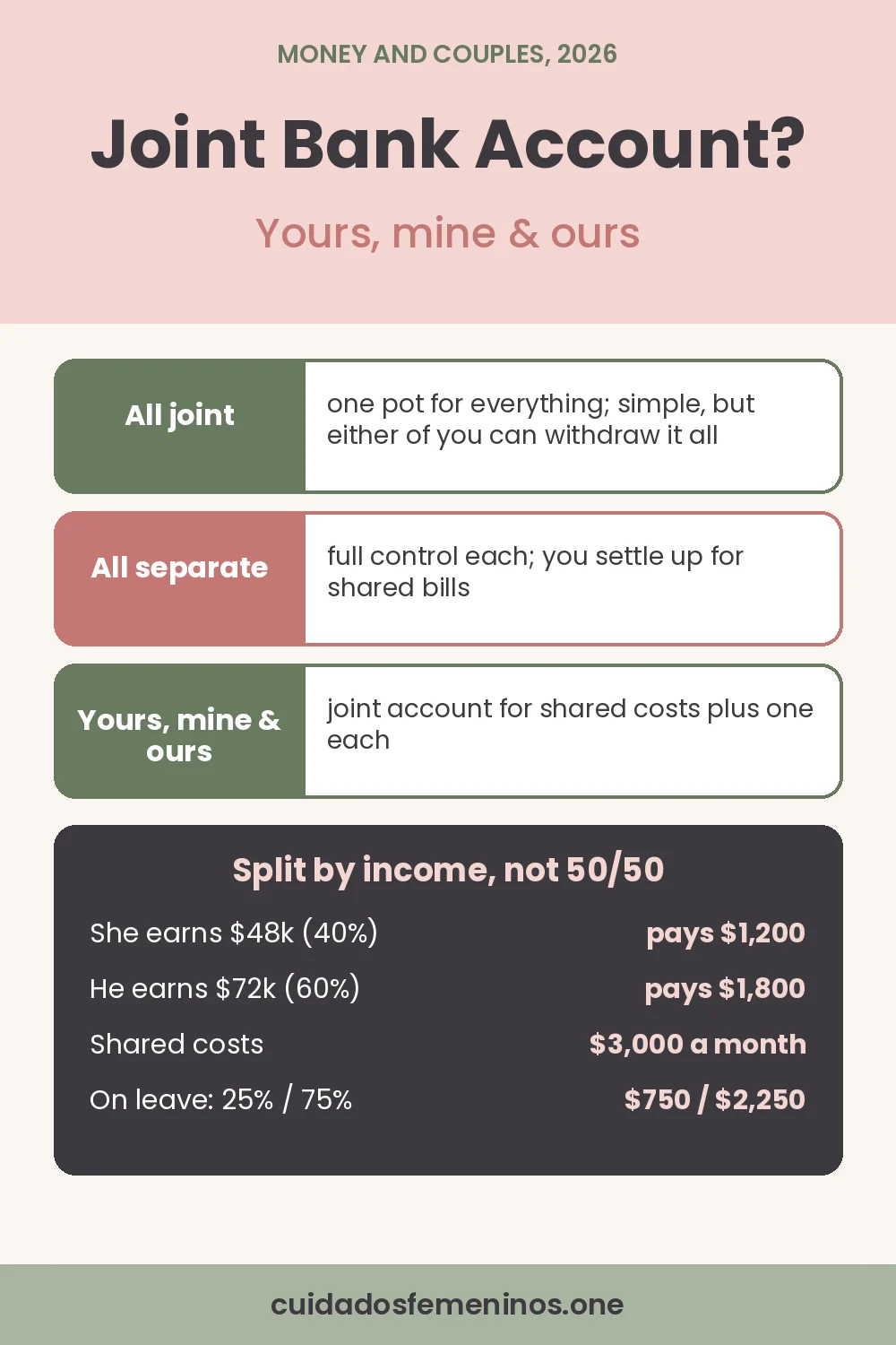 Pinterest graphic: joint bank account for couples, comparing all joint, all separate and yours, mine and ours, with a split-by-income example (40% and 60% of $3,000) and what changes on maternity leave