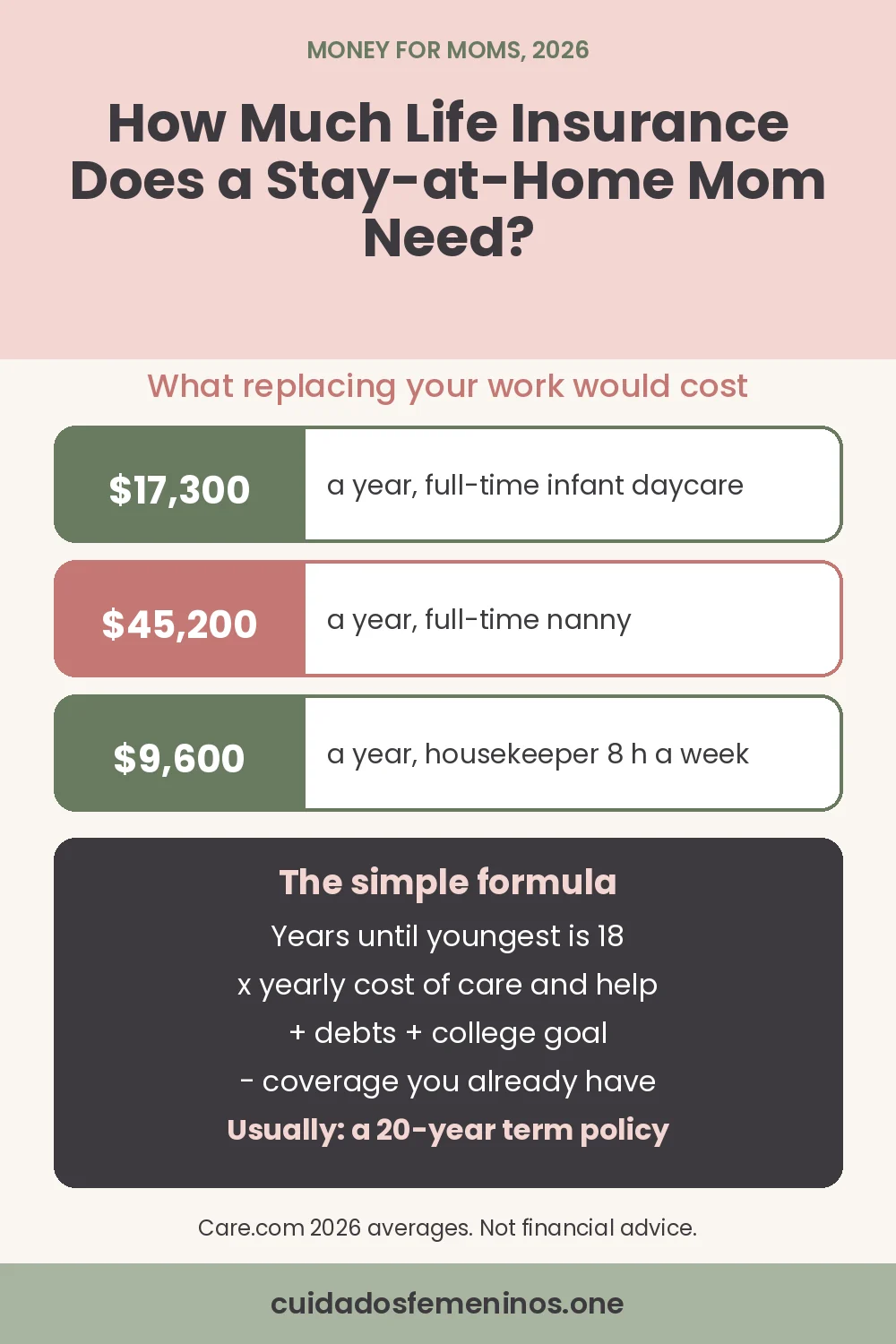Pinterest graphic: life insurance for stay at home mom, with what it costs to replace her work (daycare about $17,300 a year, nanny about $45,200, housekeeper about $9,600), a coverage formula and why term life usually fits