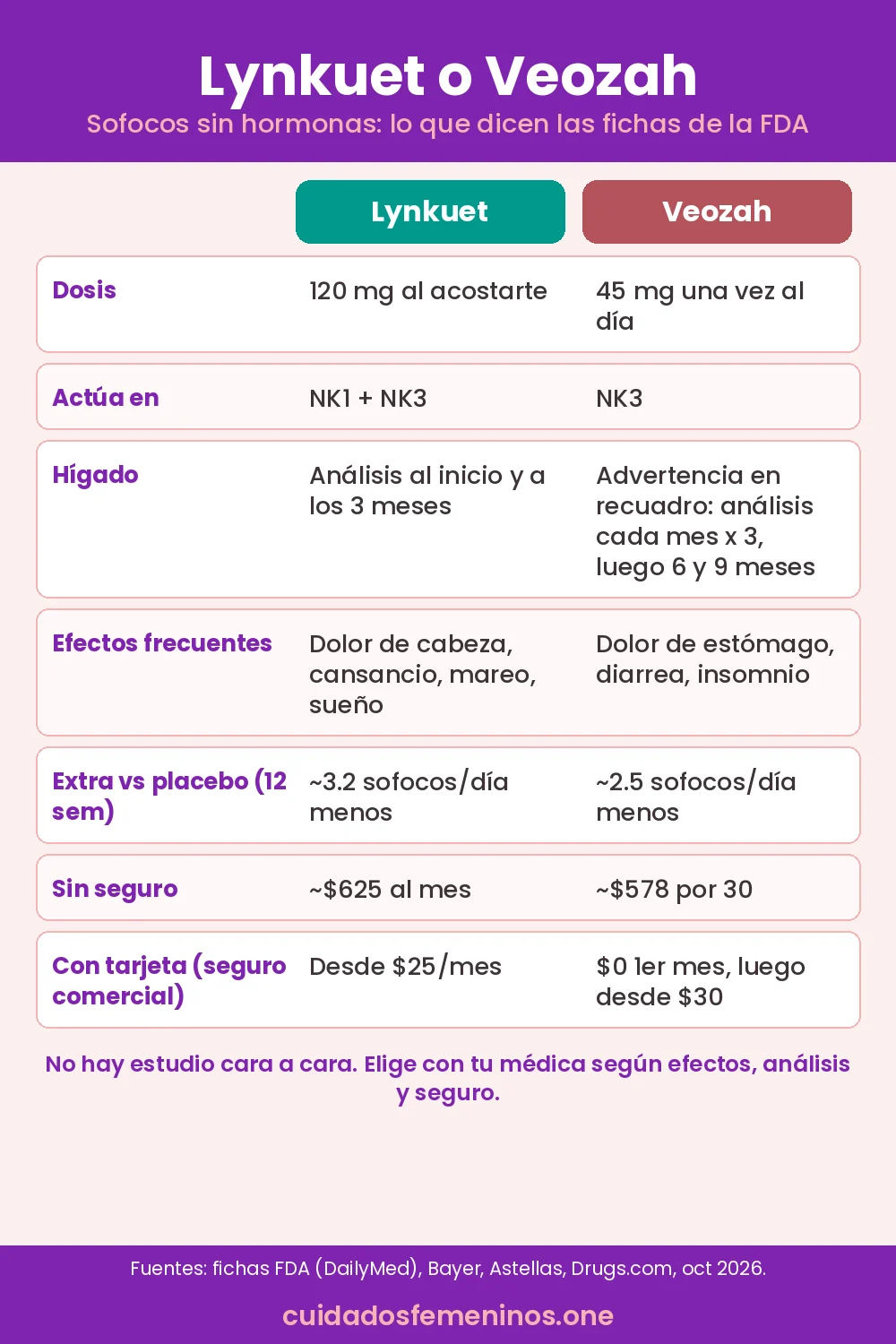 Infografía: Lynkuet o Veozah lado a lado, dosis, análisis del hígado, efectos secundarios frecuentes, precio y programas de ahorro