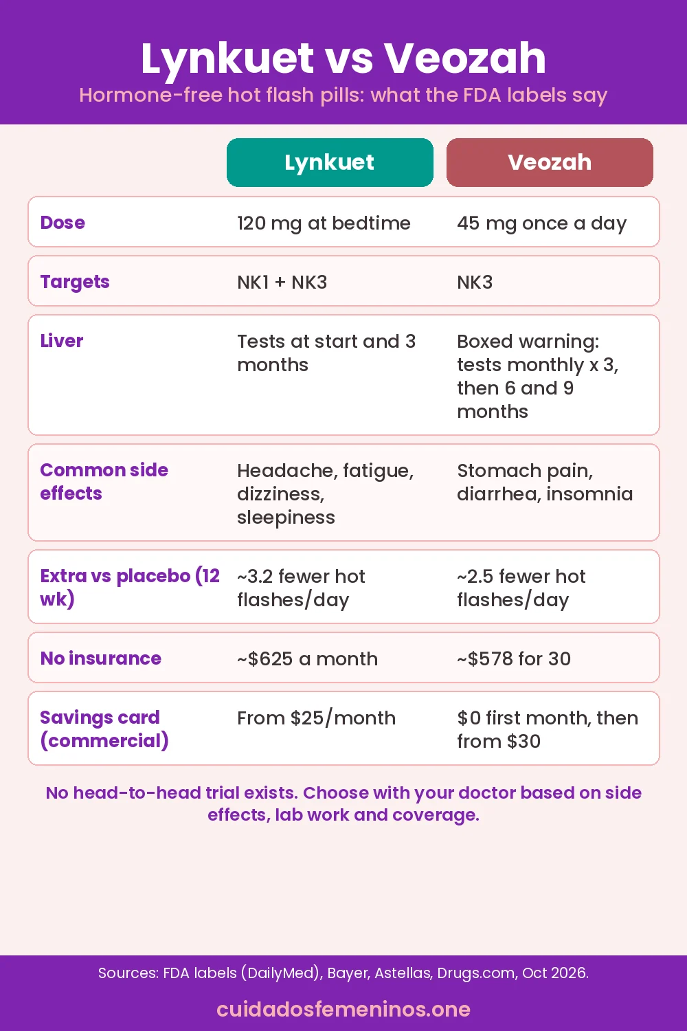 Lynkuet vs Veozah: Real Cost, Insurance Approval and Which One Fits You (2026) - lynkuet vs veozah Infographic: Lynkuet vs Veozah side by side, dose, liver testing, common side effects, cash price and savings programs