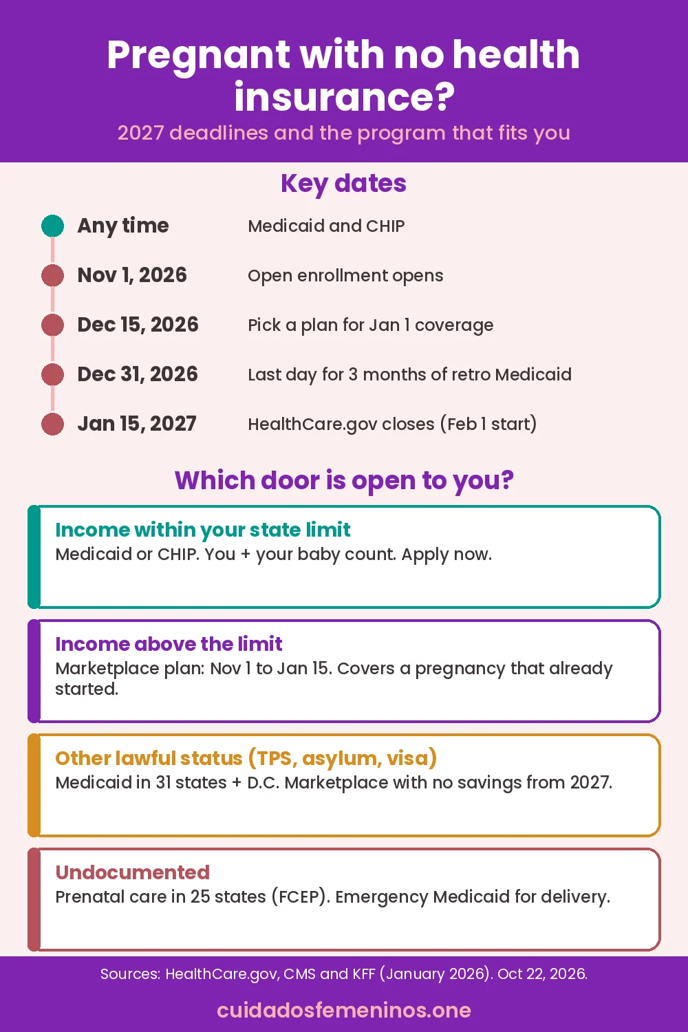 Infographic: pregnant with no health insurance in the US, 2027 open enrollment dates and which program fits your situation