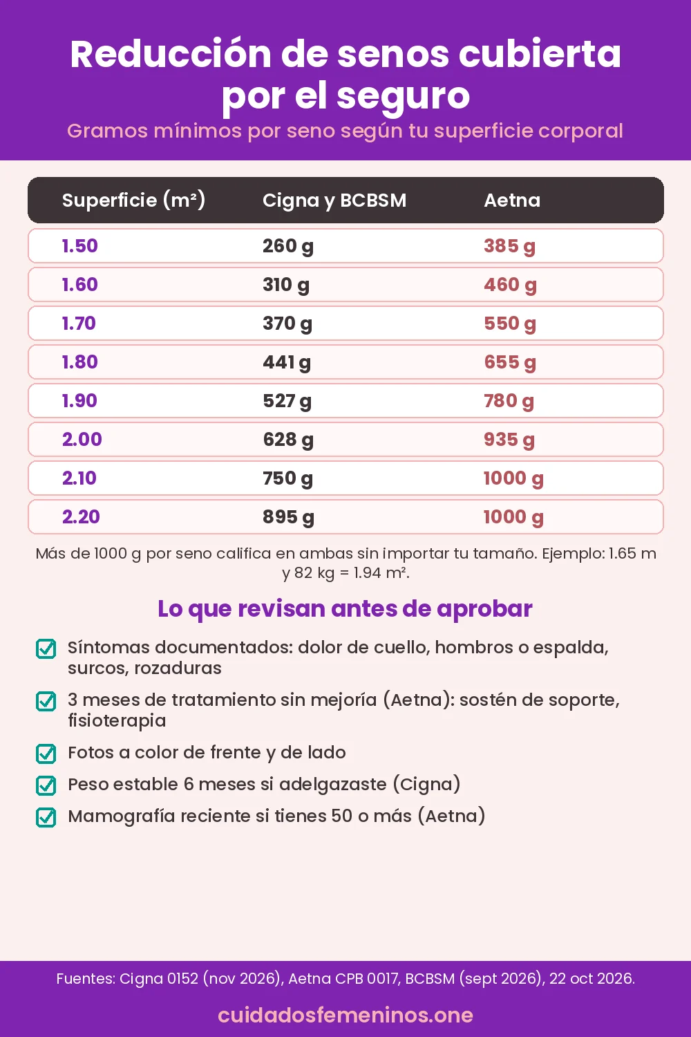 Infografía: reducción de senos cubierta por el seguro, gramos mínimos por seno según superficie corporal en Cigna y Aetna, y lista de requisitos