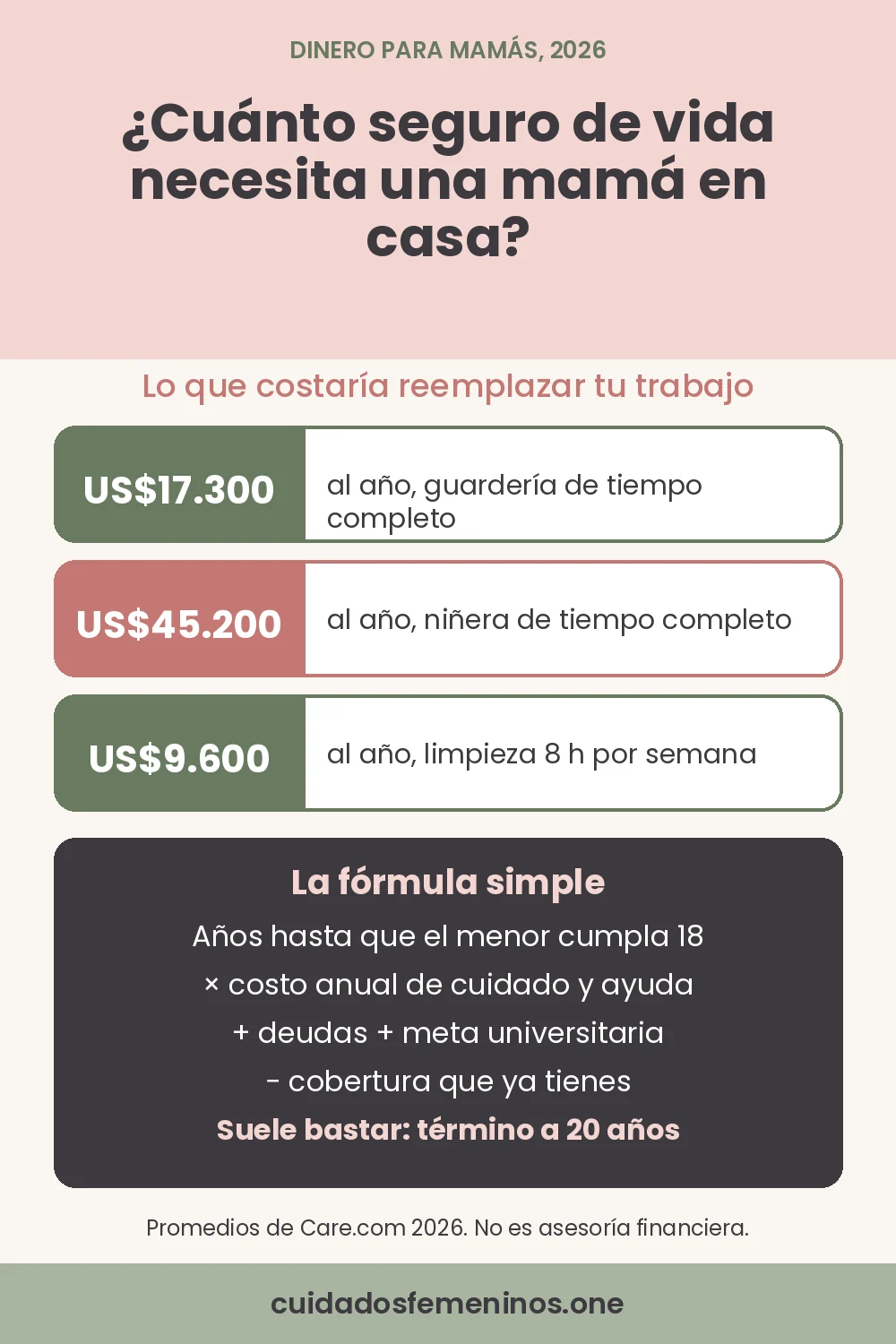 Seguro de vida para mamá que se queda en casa: cuánto necesitas (2026) - seguro de vida para mamá Gráfico para Pinterest: seguro de vida para mamá que se queda en casa, con lo que costaría reemplazar su trabajo (guardería unos US$17.300 al año, niñera unos US$45.200, limpieza unos US$9.600), una fórmula de cobertura y por qué suele bastar un seguro a término