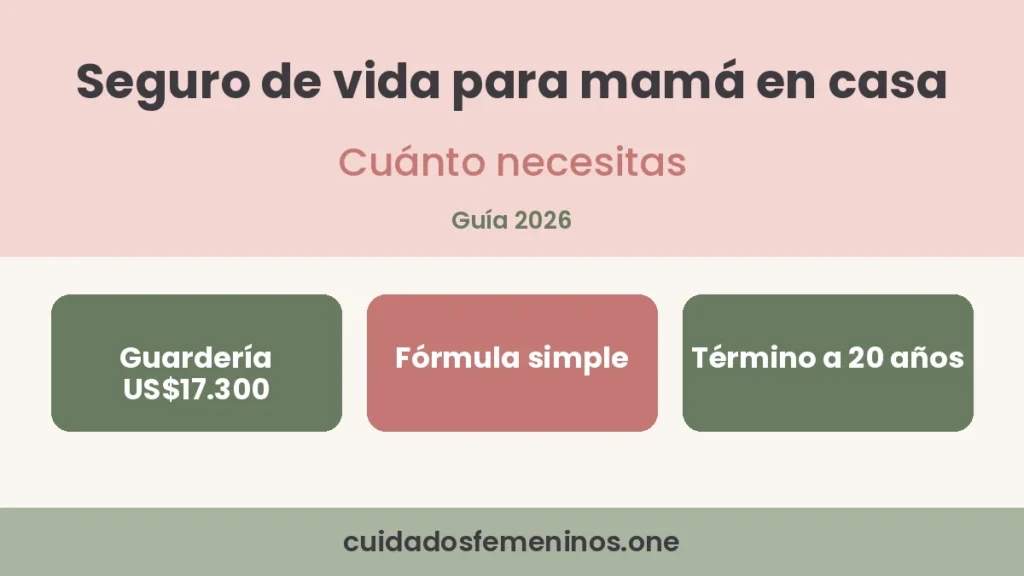 Seguro de vida para mamá que se queda en casa: cuánto necesitas (2026) - seguro de vida para mamá Gráfico en rosa, salvia y crema que dice Seguro de vida para mamá que se queda en casa: cuánto necesitas
